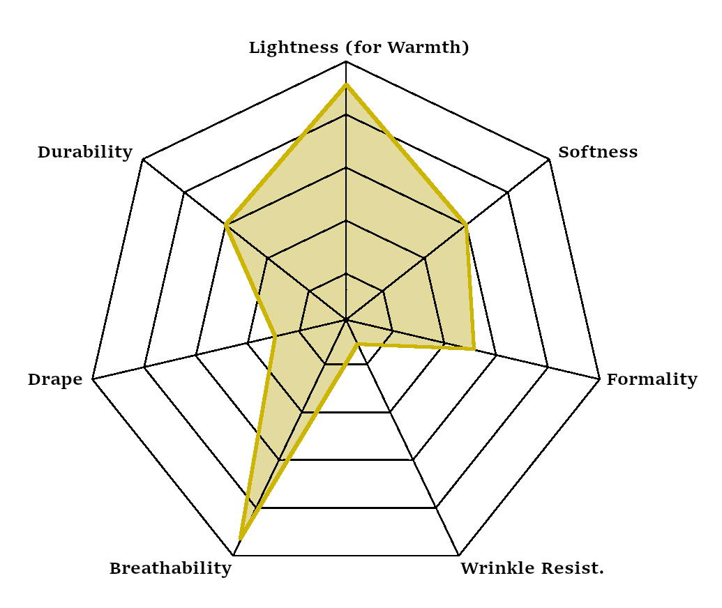Radar chart showing characteristics of Pure Linen